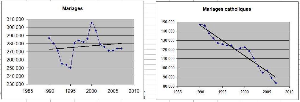 Statistiques des mariages civils et catholiques de 1990  2007